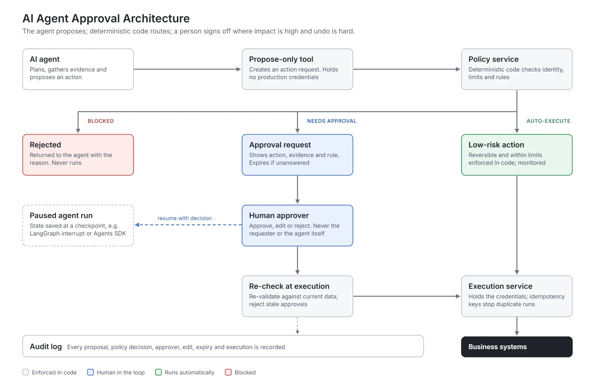 ai agent approval architecture