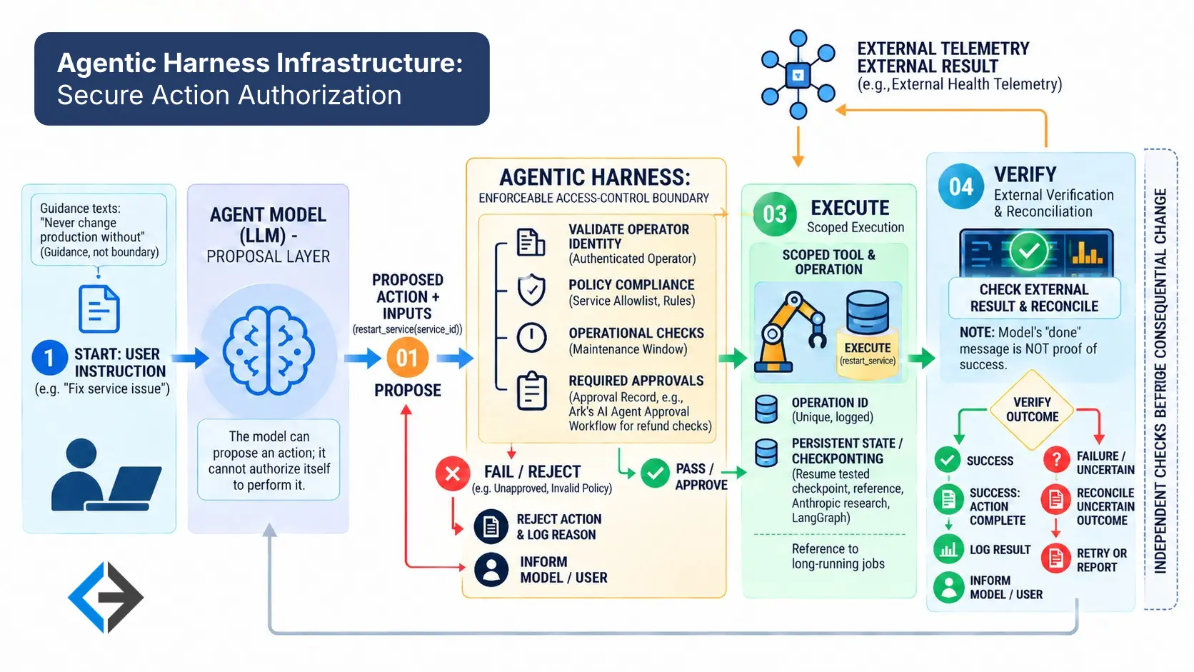 Agentic harness infrastructure diagram showing secure action authorization, policy validation, scoped tool execution, and external result verification.