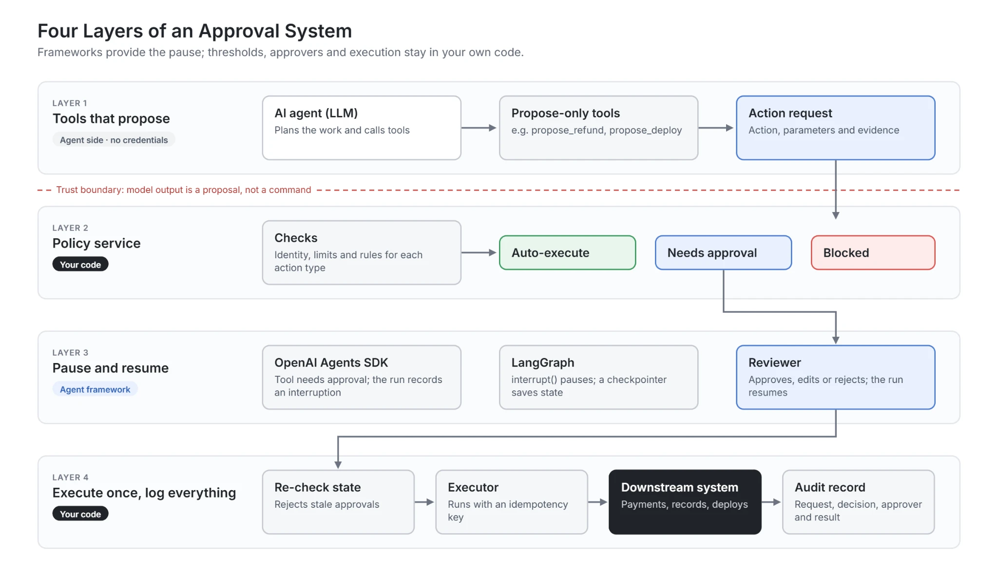 Four layers of an approval system