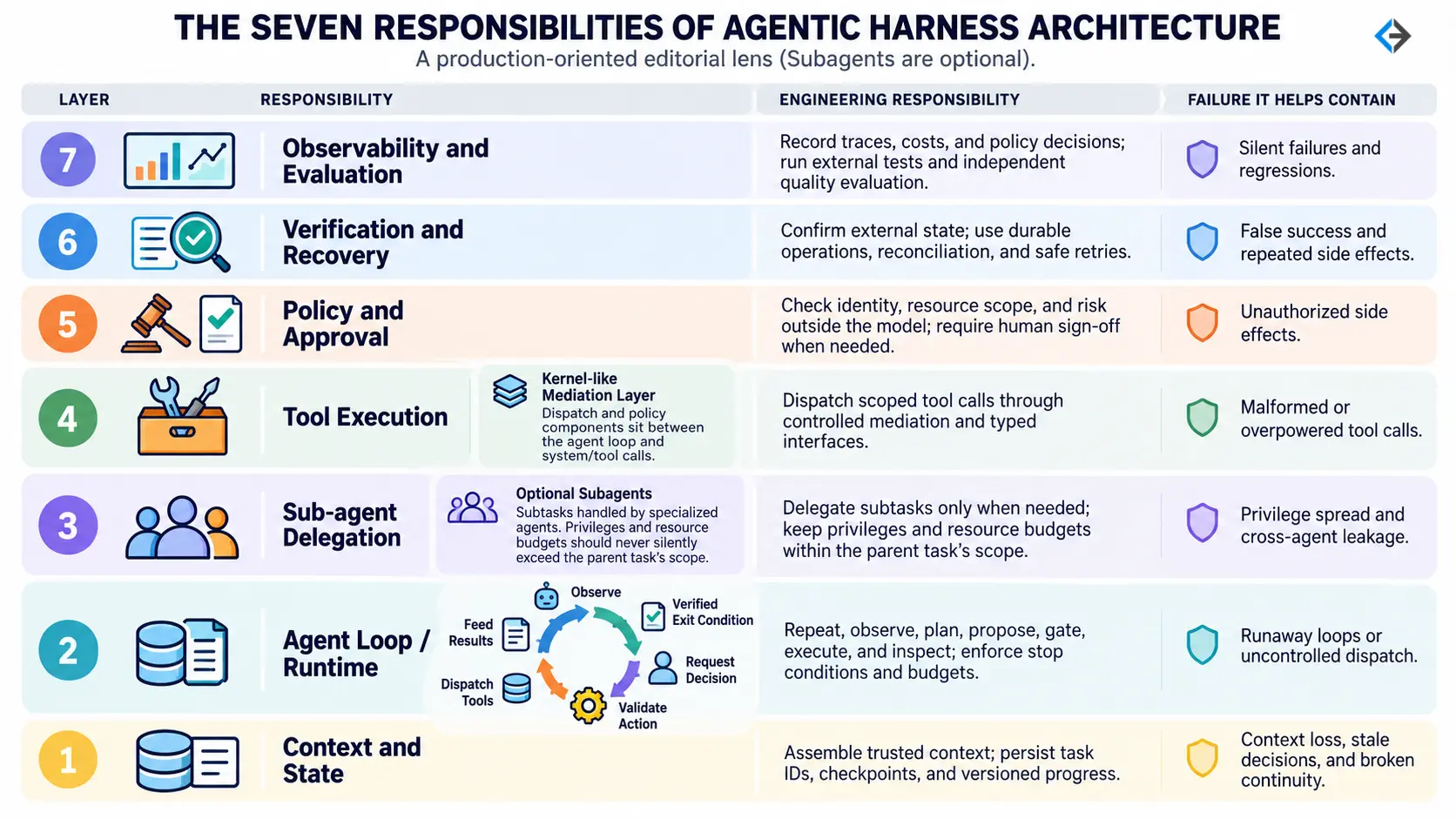 Seven responsibilities of agentic harness architecture, including context management, agent runtime, sub-agent delegation, tool execution, policy approval, verification, and observability.