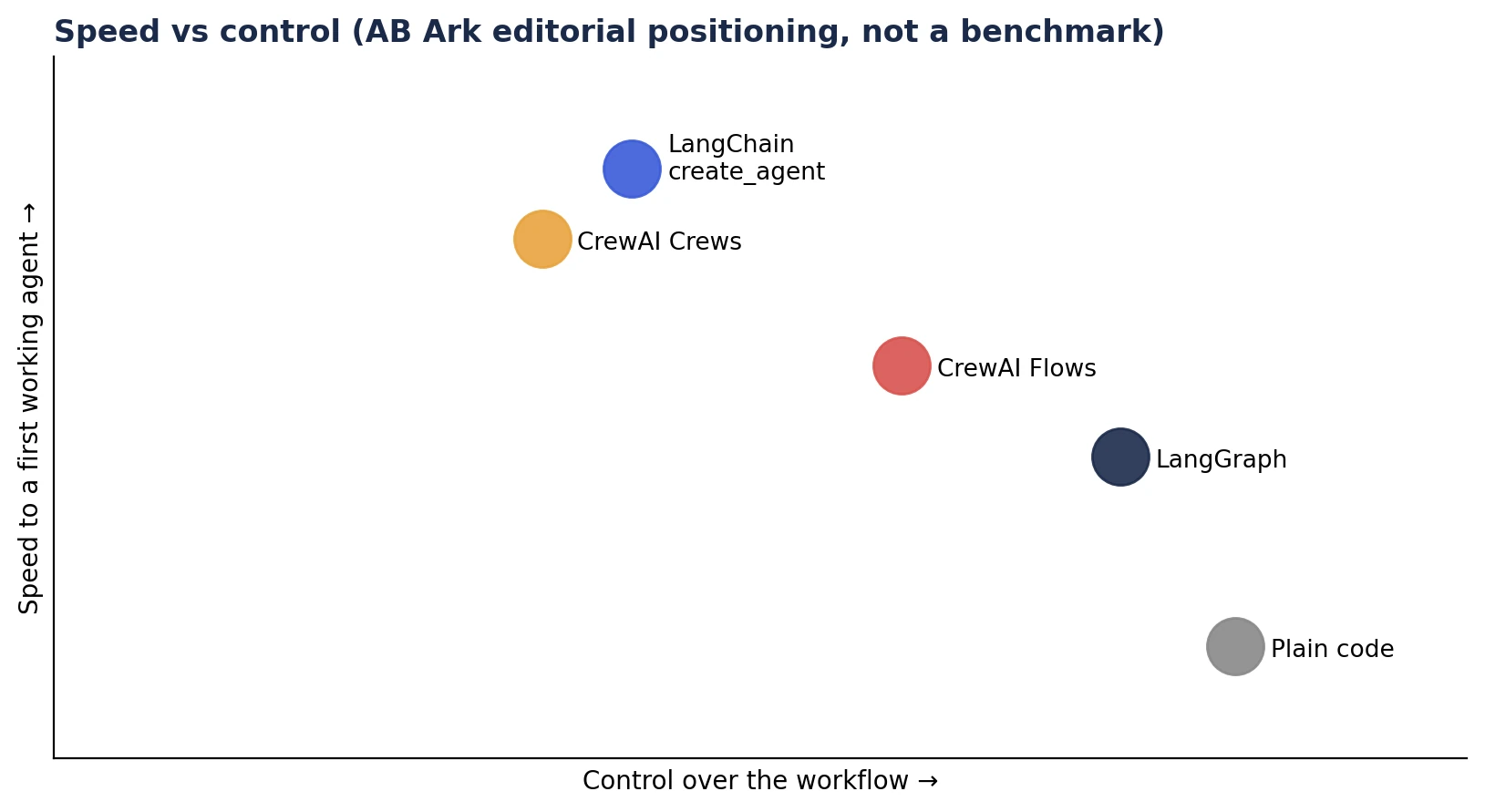 agentic ai frameworks