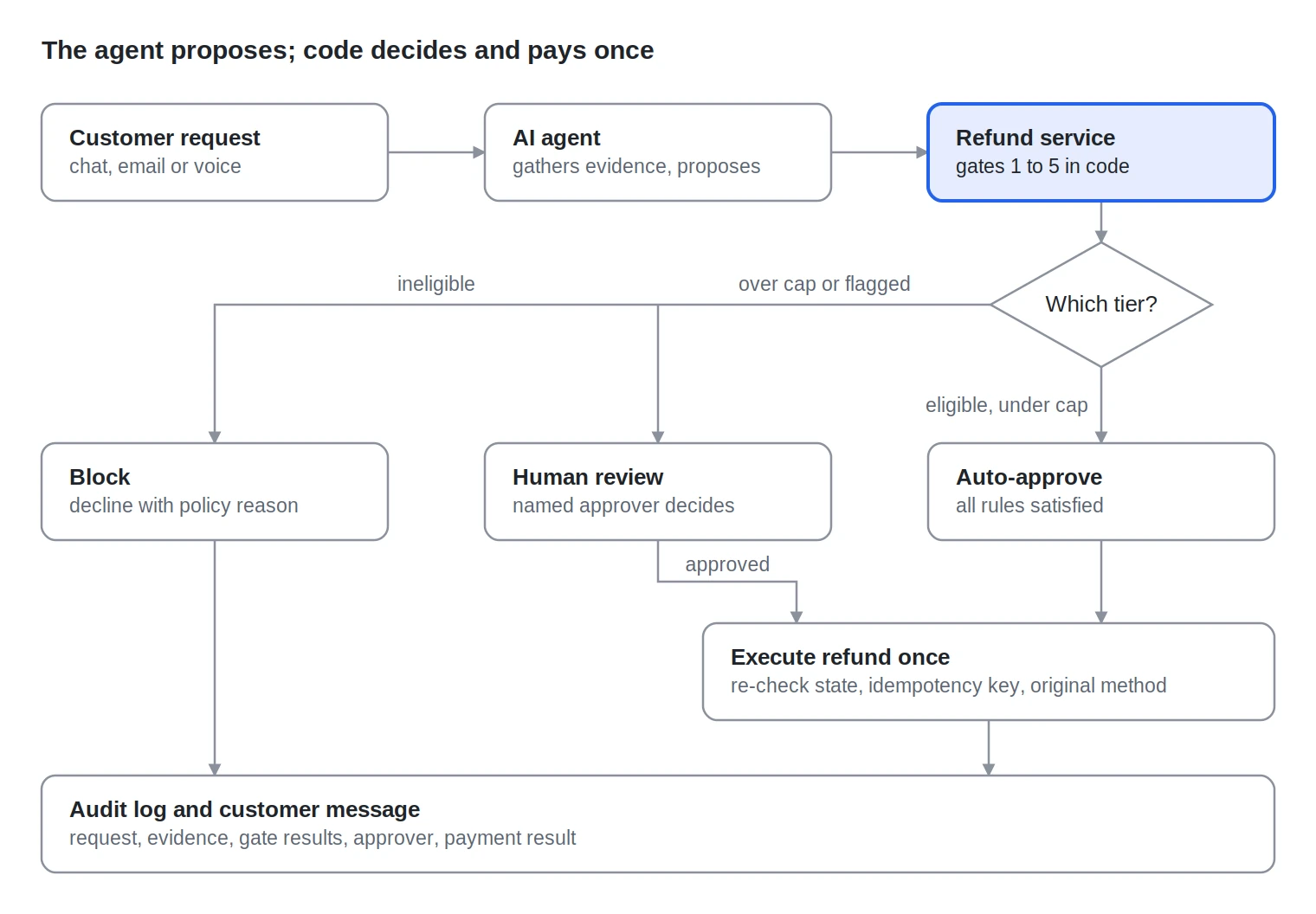 AI agent refund approval workflow: a customer request goes to an AI agent that proposes a refund, a refund service runs checks in code and assigns a tier (block, human review or auto-approve), approved refunds execute once with an idempotency key, and every path ends in an audit log.
