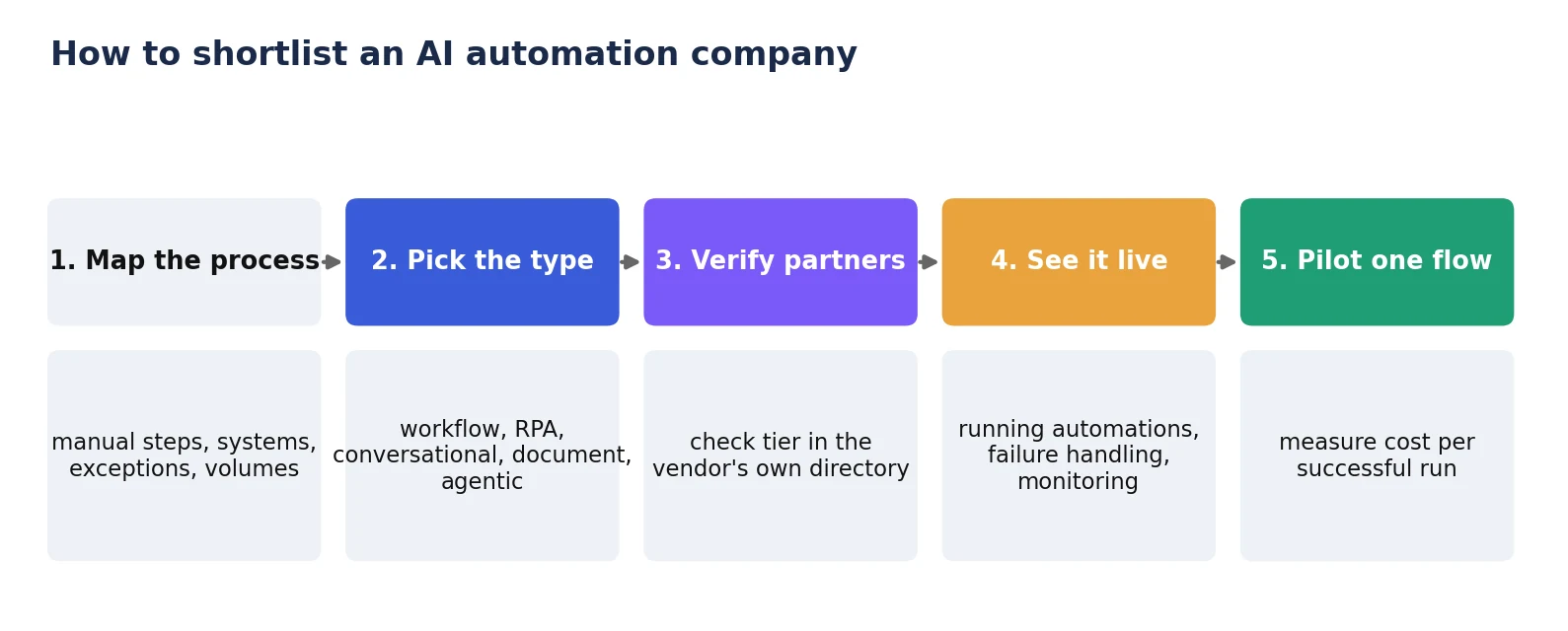 ai automation companies
