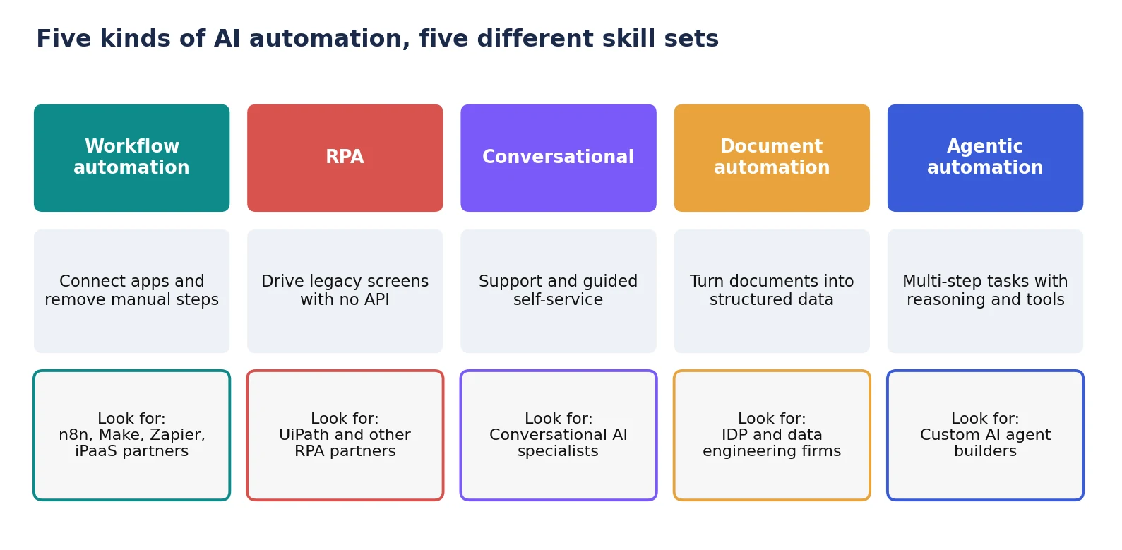 ai automation companies