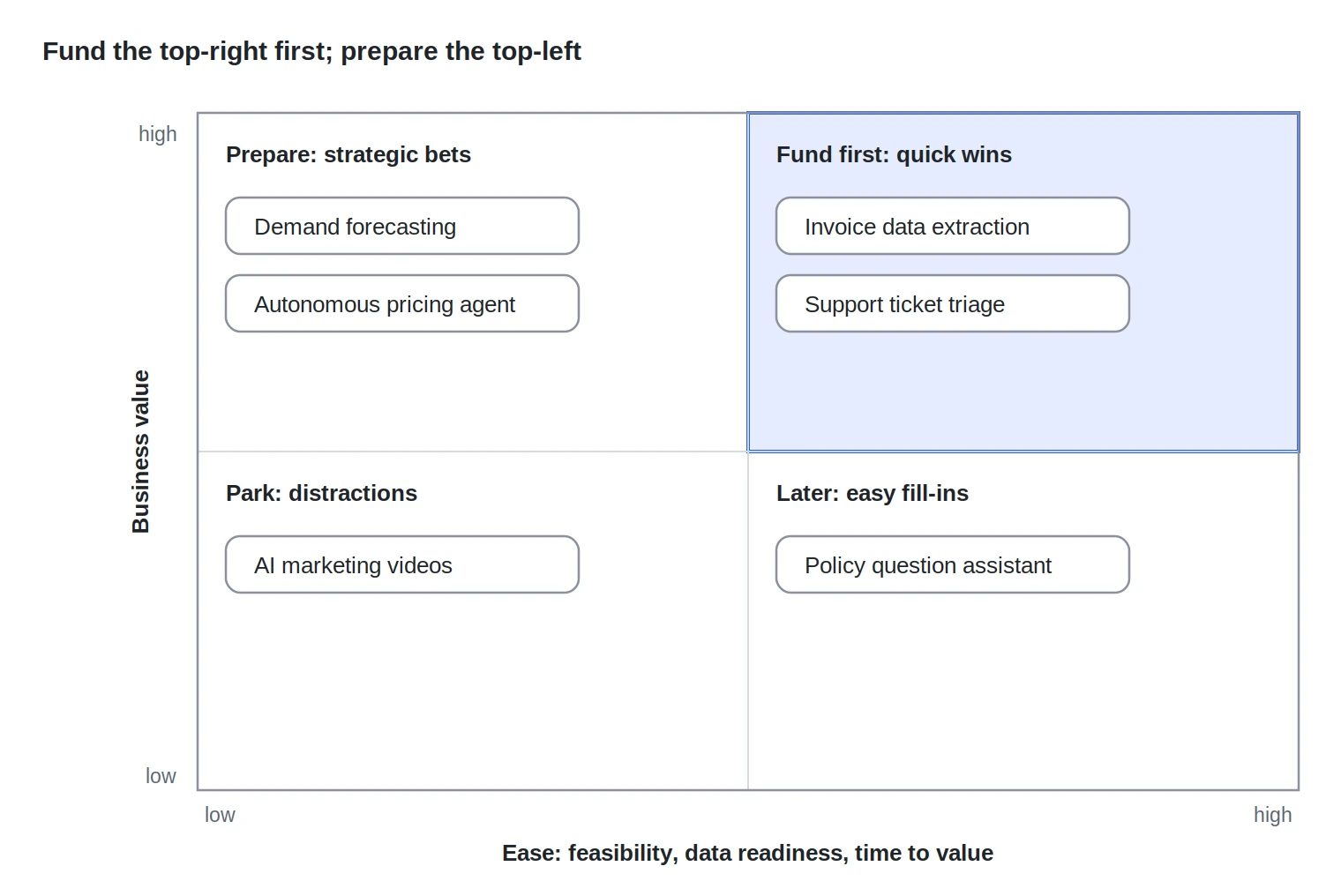 AI use case prioritisation matrix plotting business value against ease of delivery: invoice data extraction and support ticket triage are quick wins to fund first, demand forecasting and an autonomous pricing agent are strategic bets to prepare for, a policy question assistant is an easy later project, and AI marketing videos are parked.