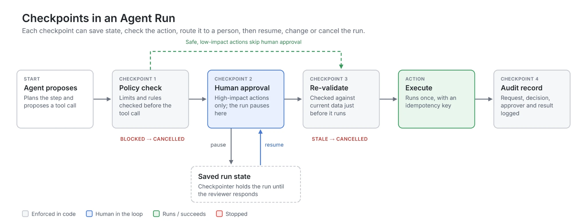 Checkpoints in AI Agents