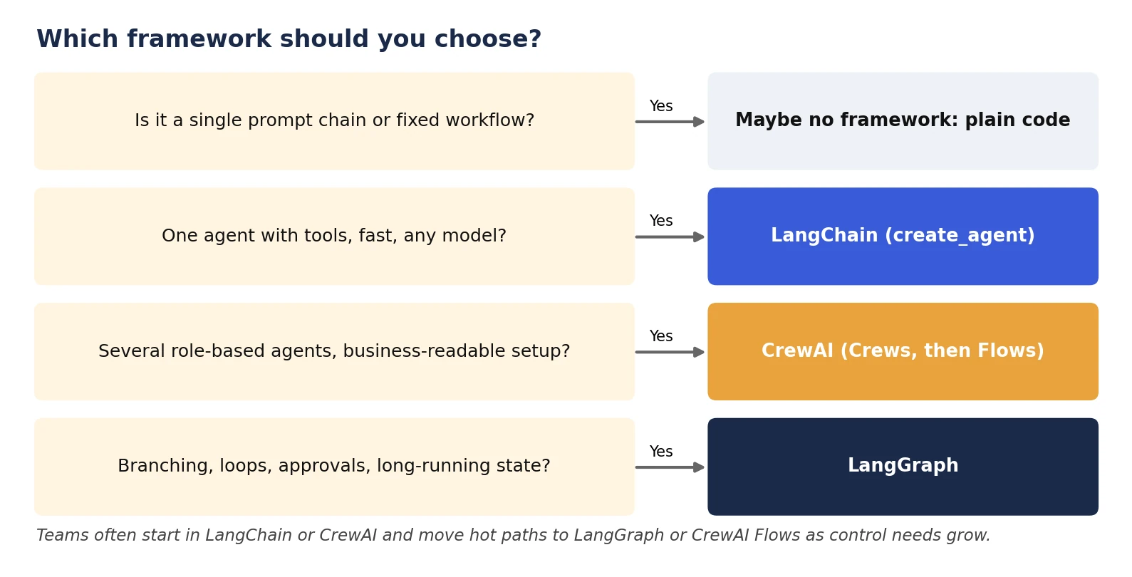 agentic ai frameworks