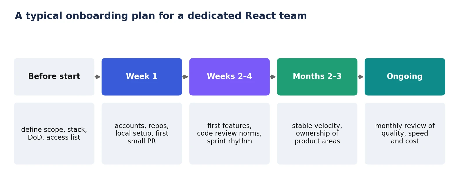 dedicated react developers