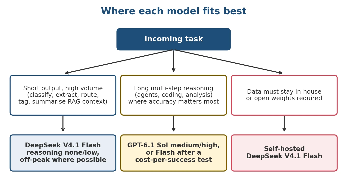 Confidence-based routing: act automatically, gather more context, or send to a human.