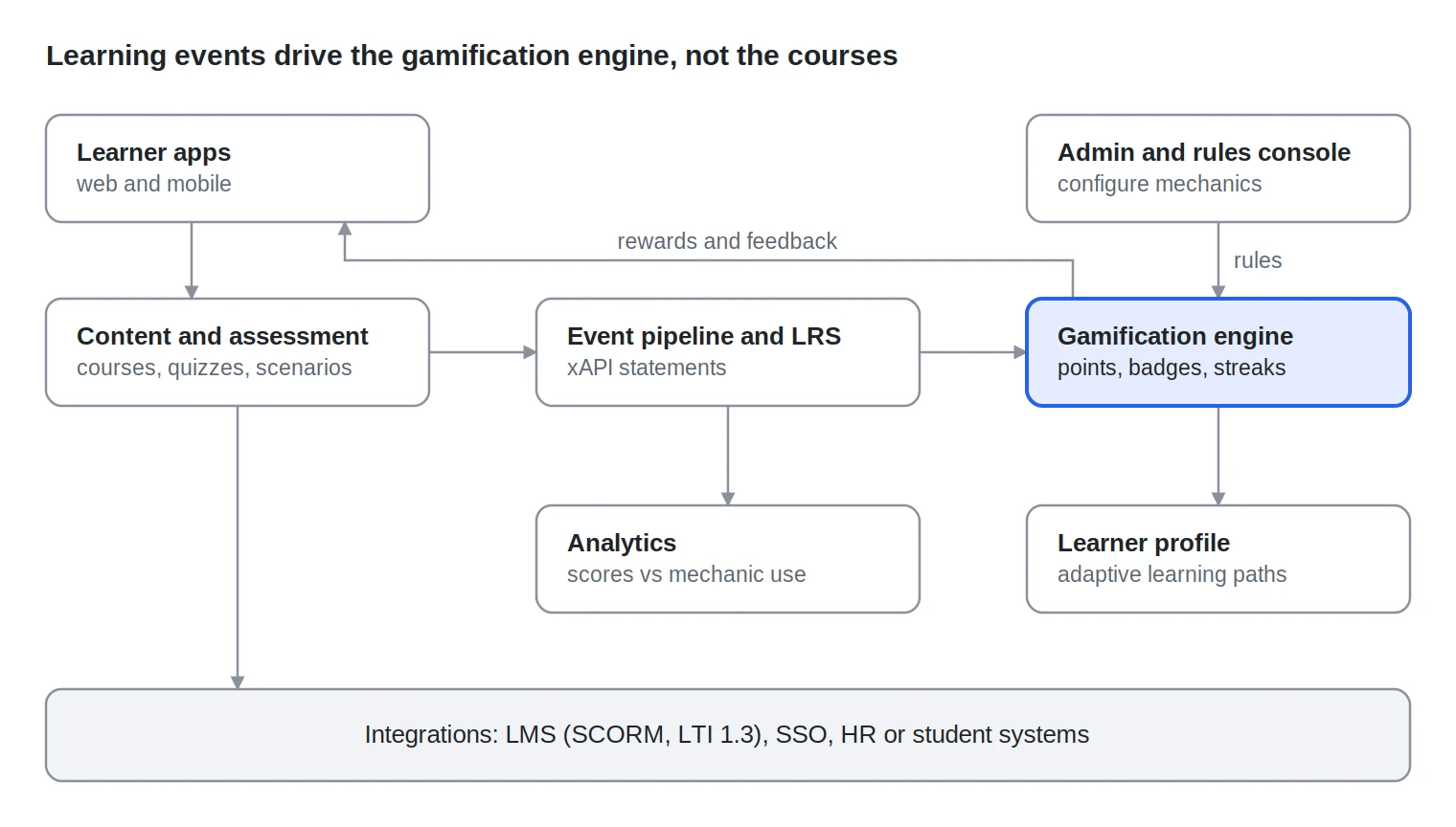 Gamified learning platform architecture: learner activity in content and assessments produces xAPI events, which a gamification engine turns into points, badges and streaks shown back to learners, with analytics, learner profiles and LMS integrations.