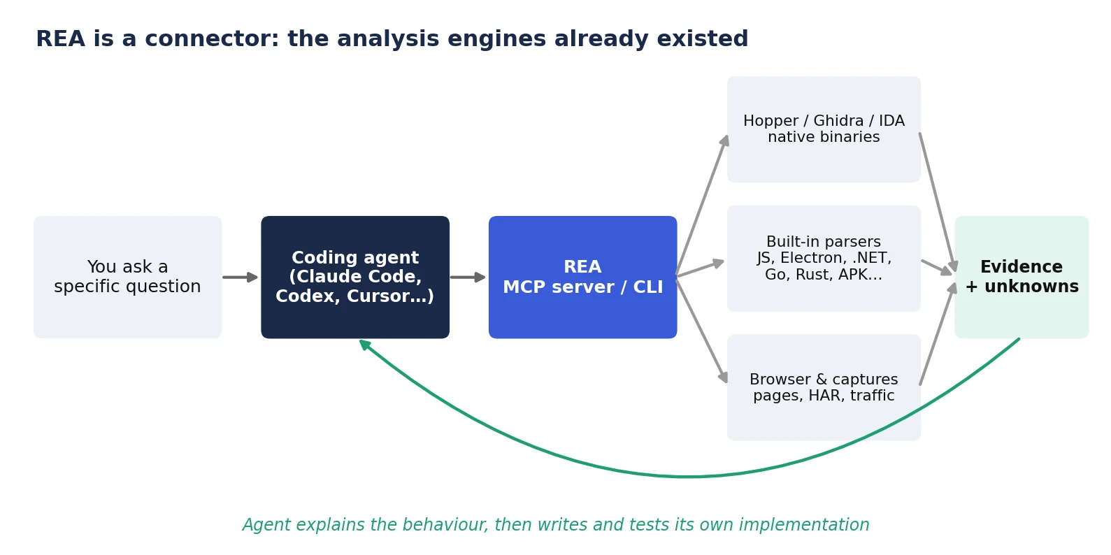 How REA Reverse Engineer Anything works with coding agents