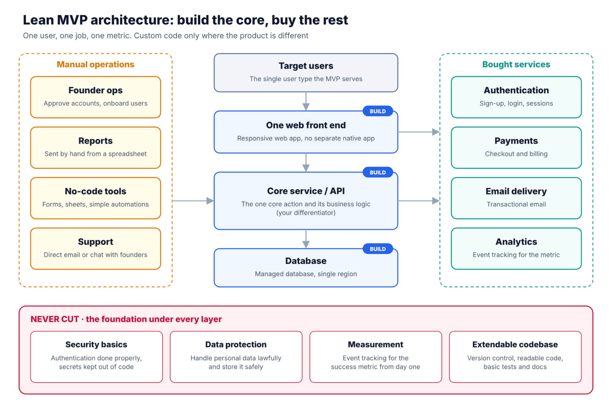 startup mvp development
