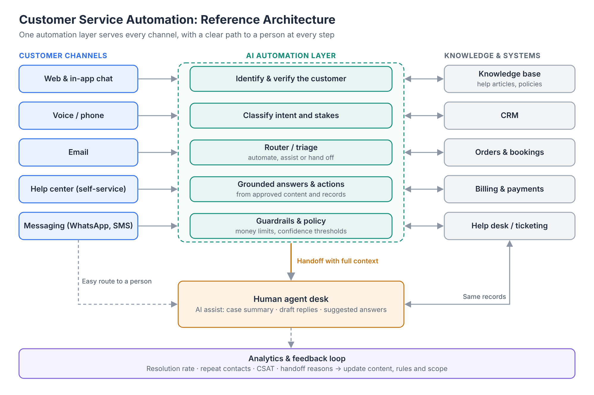 customer service automation: reference architecture