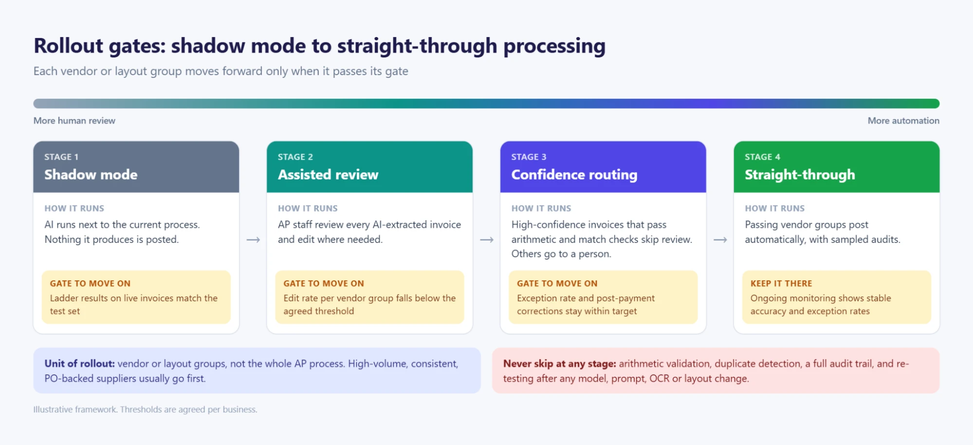 Document AI Invoice Processing