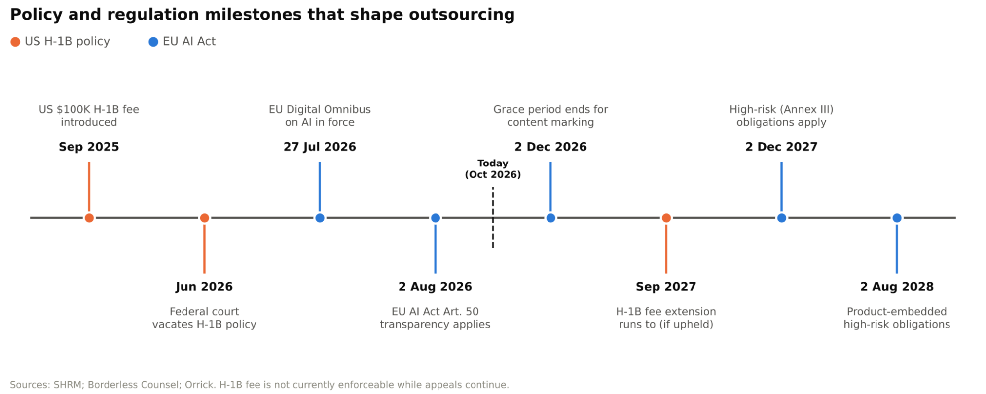 policy and regulation milestones that shape outsourcing