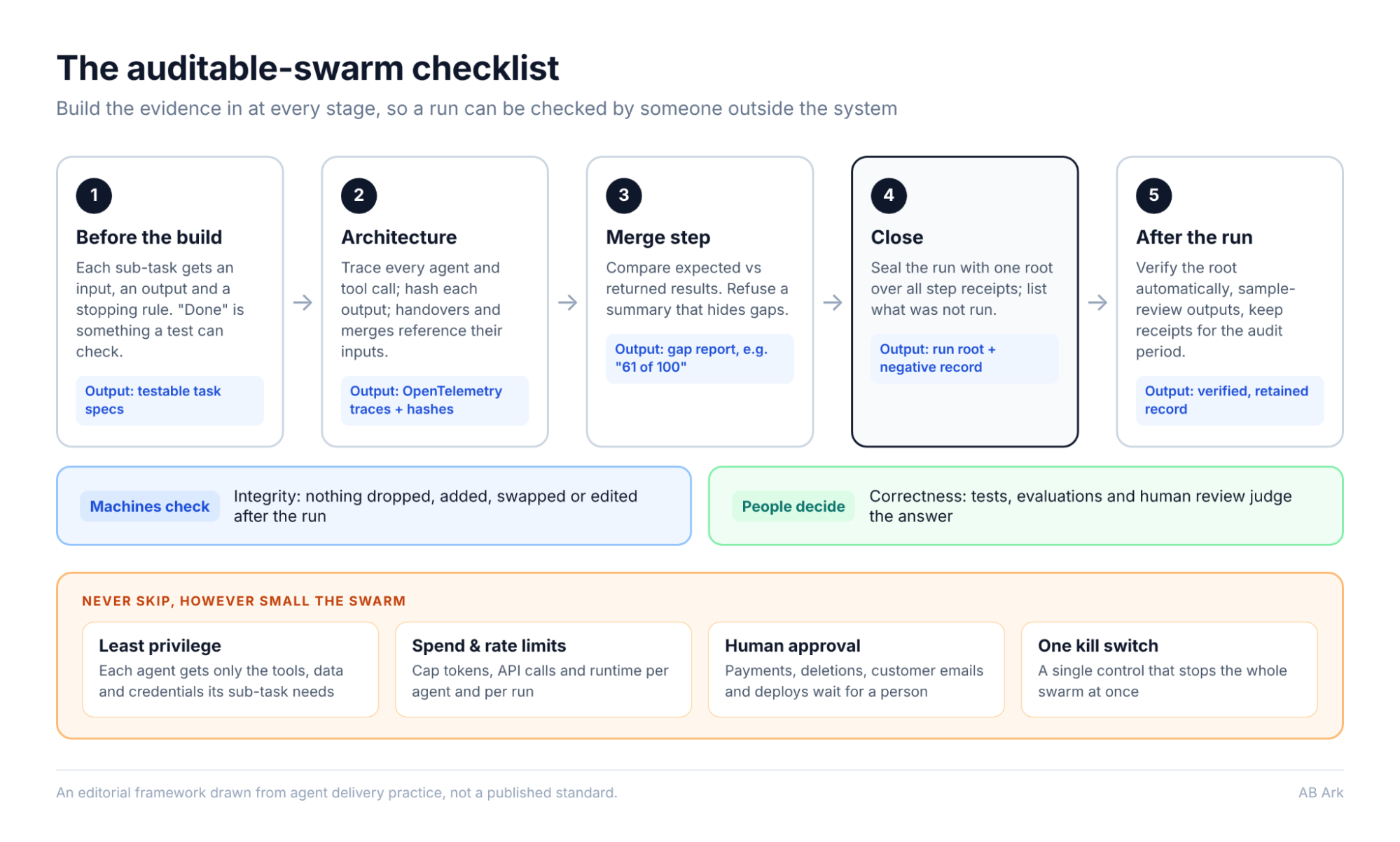 the swarm checklist