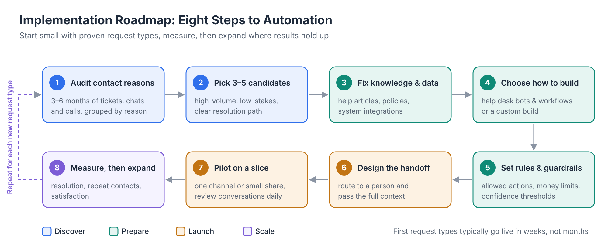 Implementation roadmap 