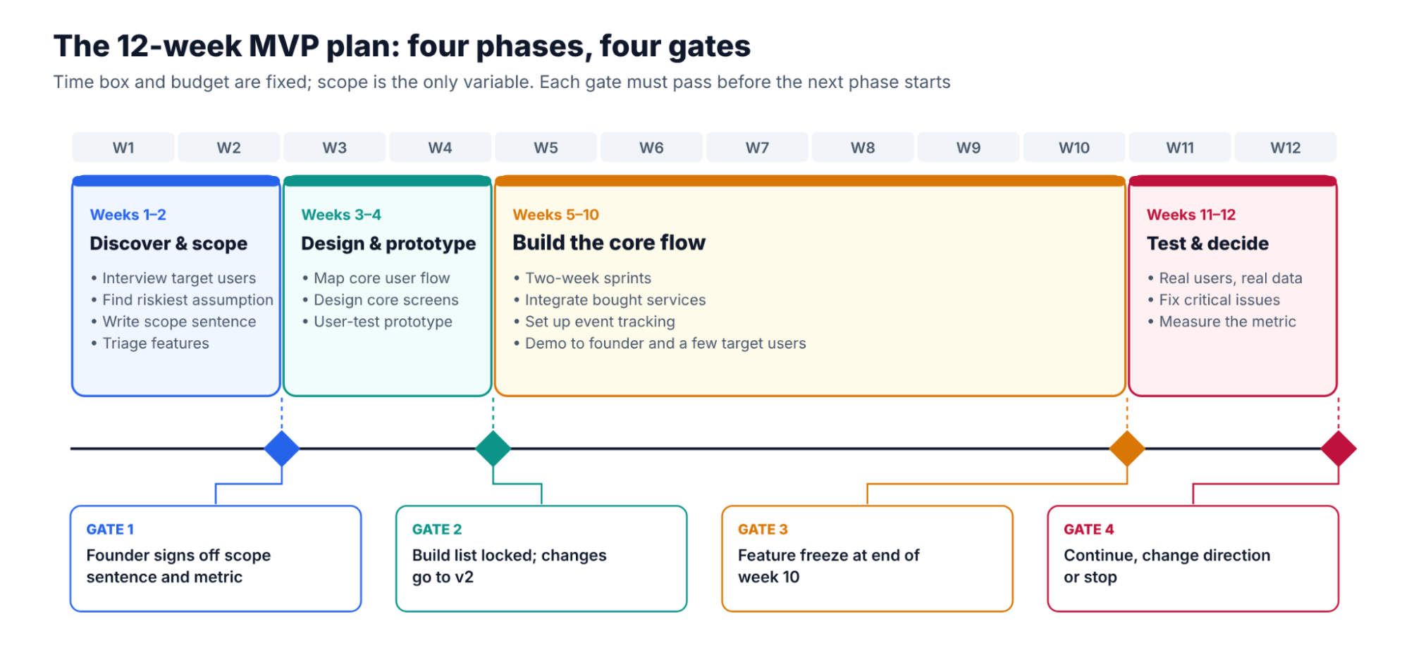 startup mvp development