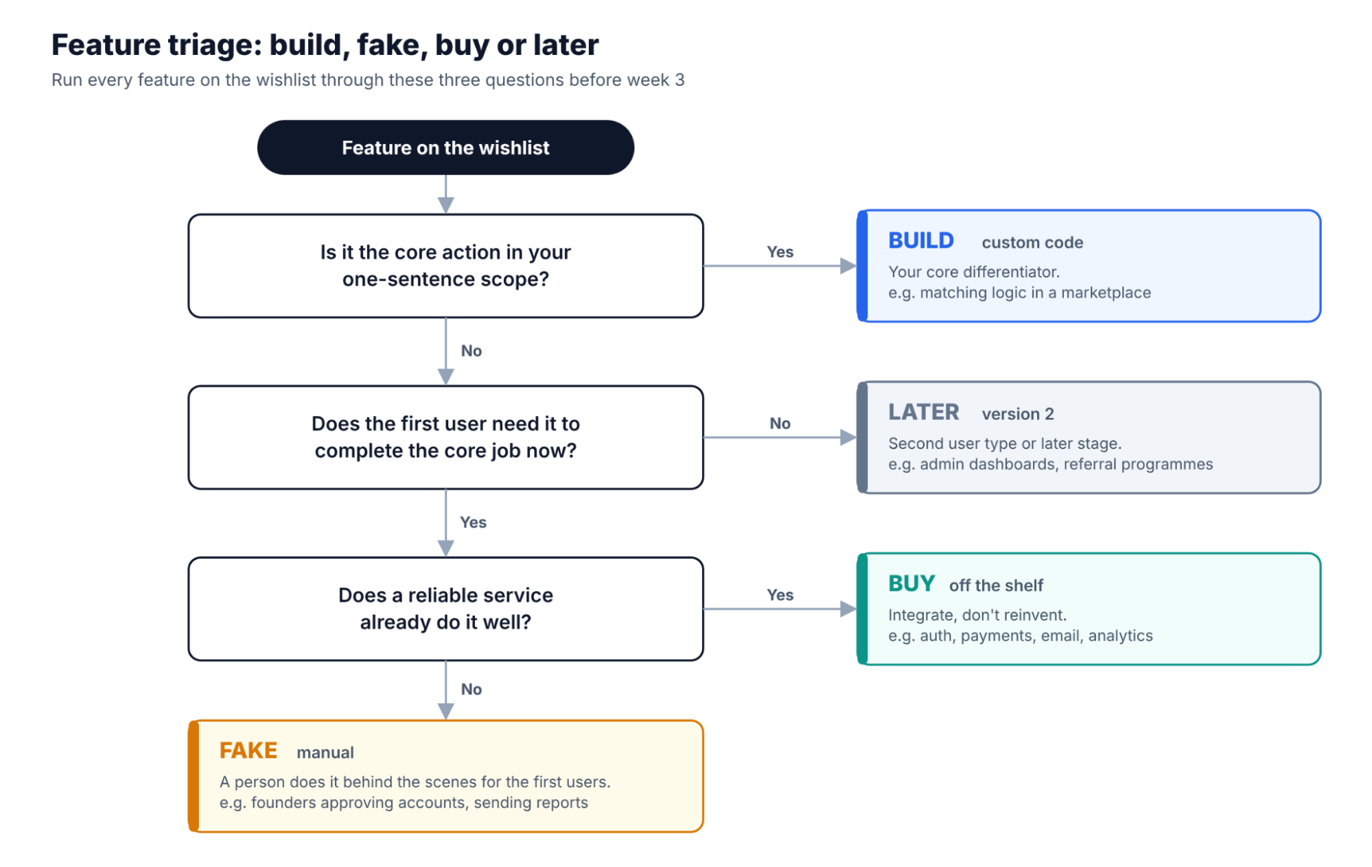 startup mvp development
