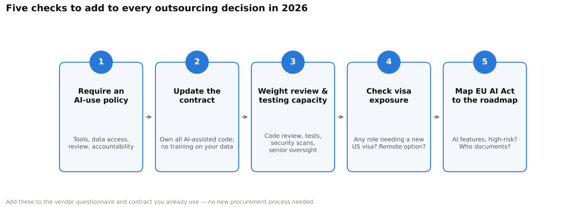 five checks to add to every outsourcing decision 