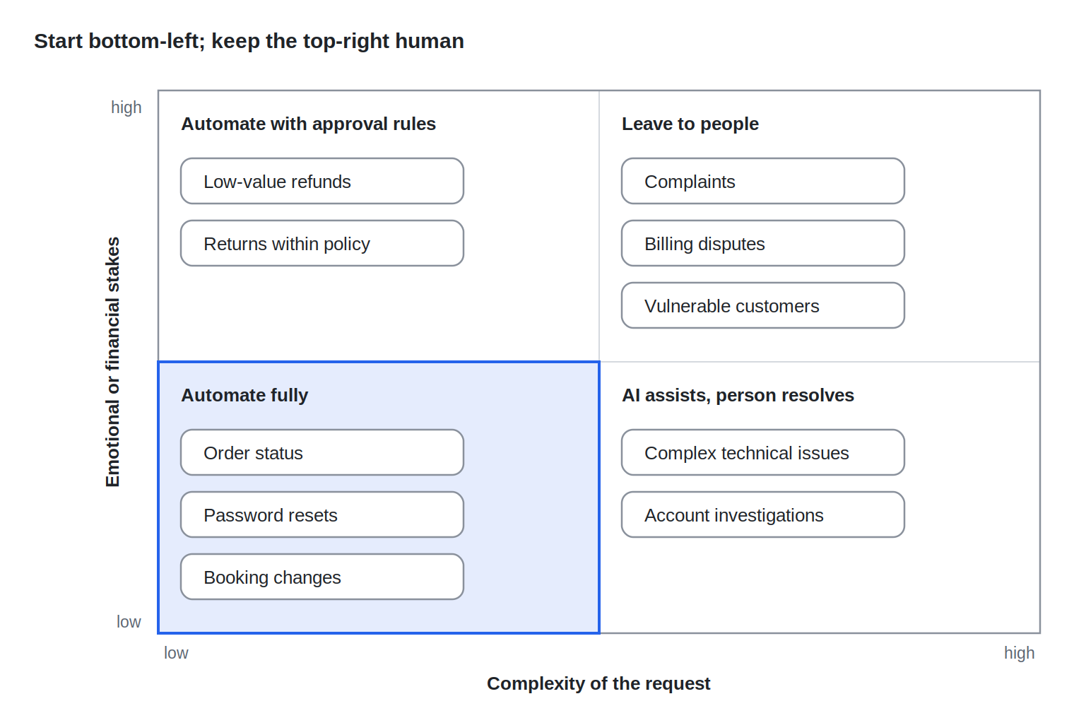 The Customer Service Automation Decision Map