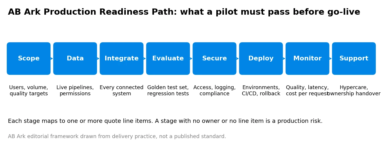 AI Pilot to Production Cost