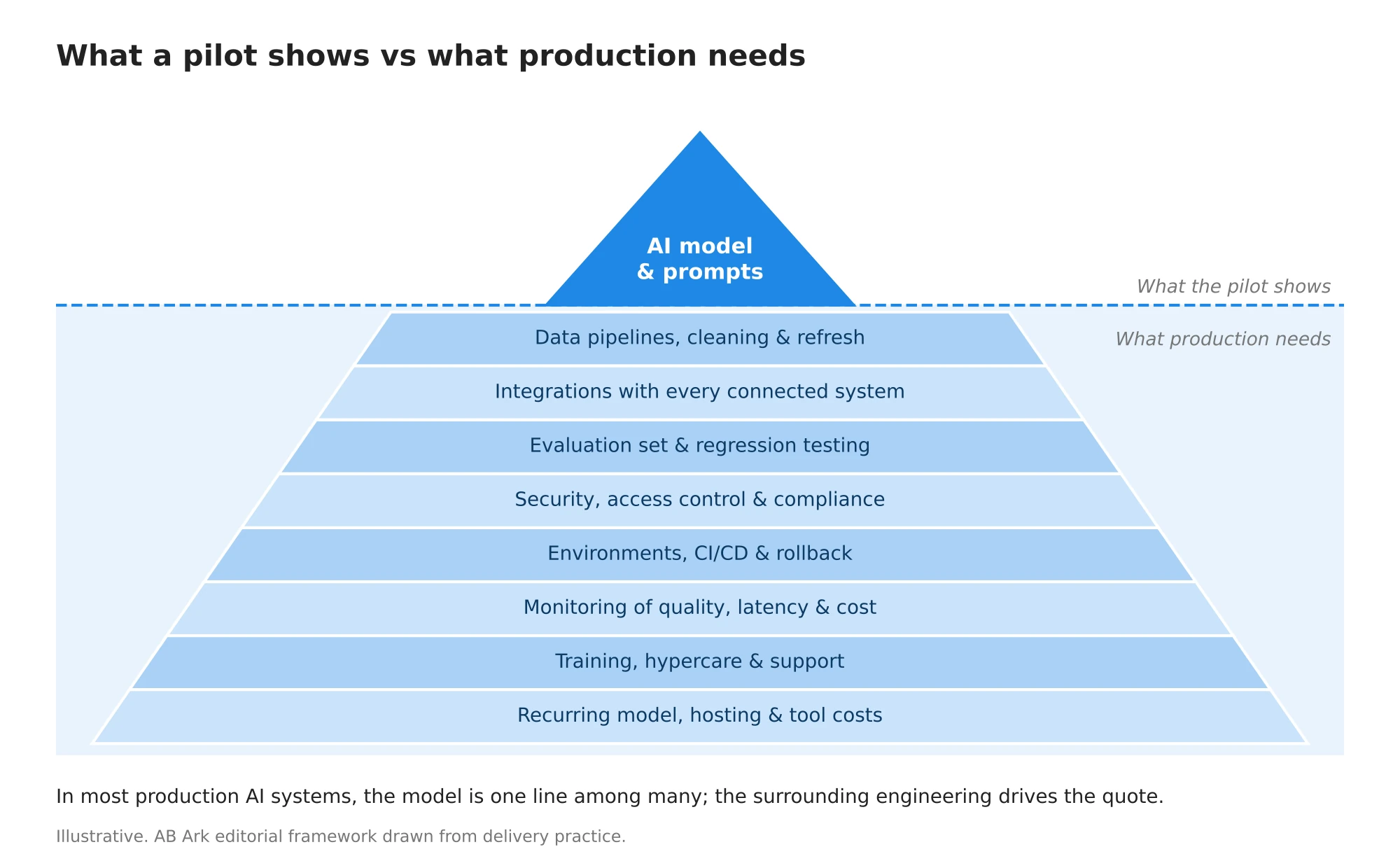 AI Pilot to Production Cost