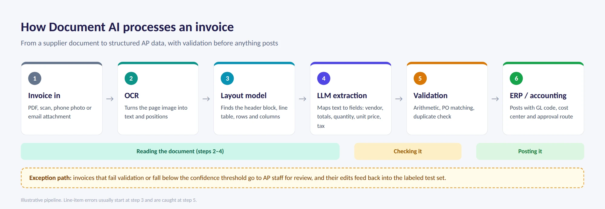 Document AI Invoice Processing