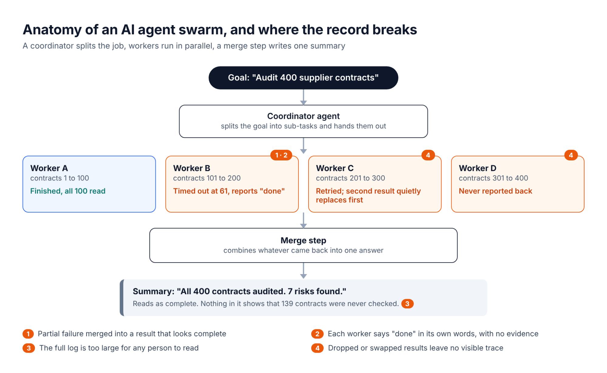 anatomy of an ai agent swarm