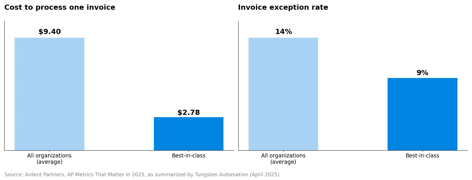 Document AI Invoice Processing