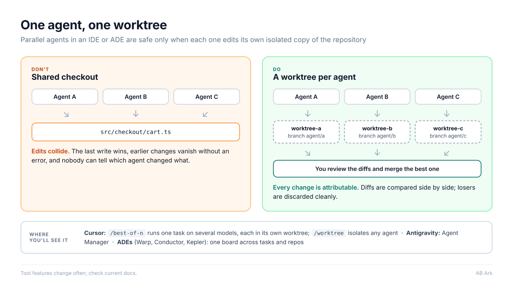 one agent one work tree