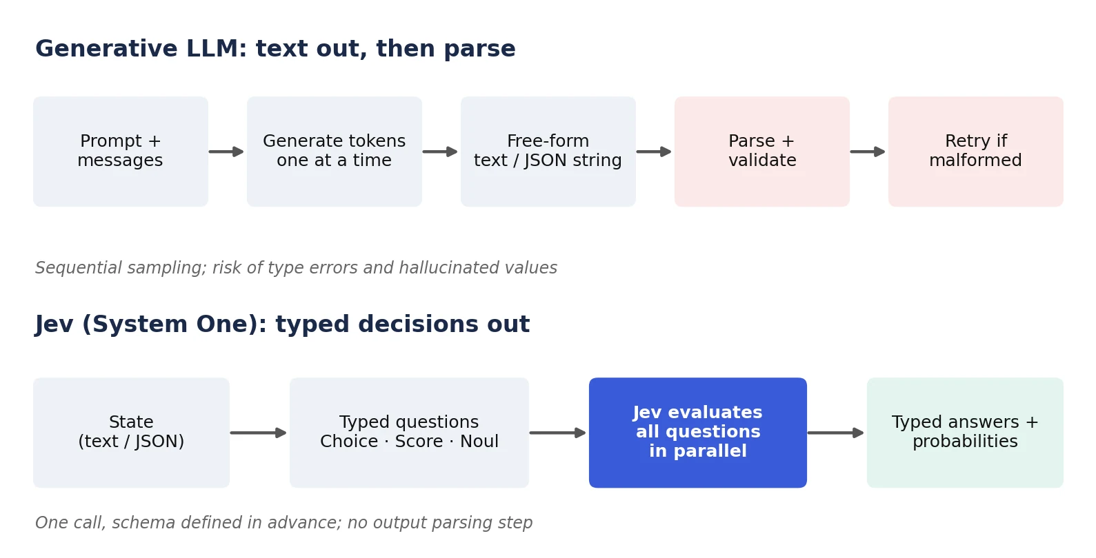 Jev AI model vs LLM request flow
