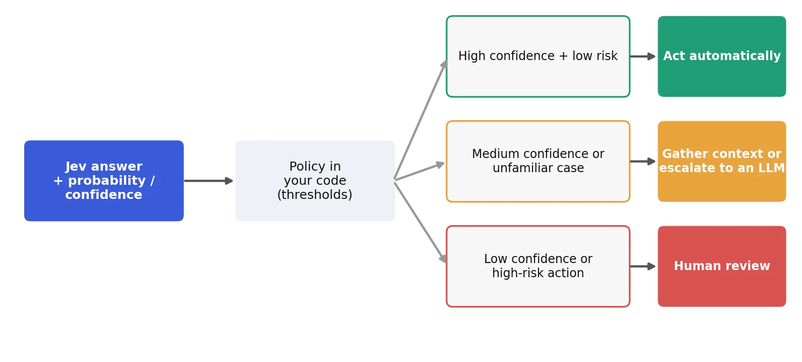 Jev confidence-based routing to automation, escalation or human review