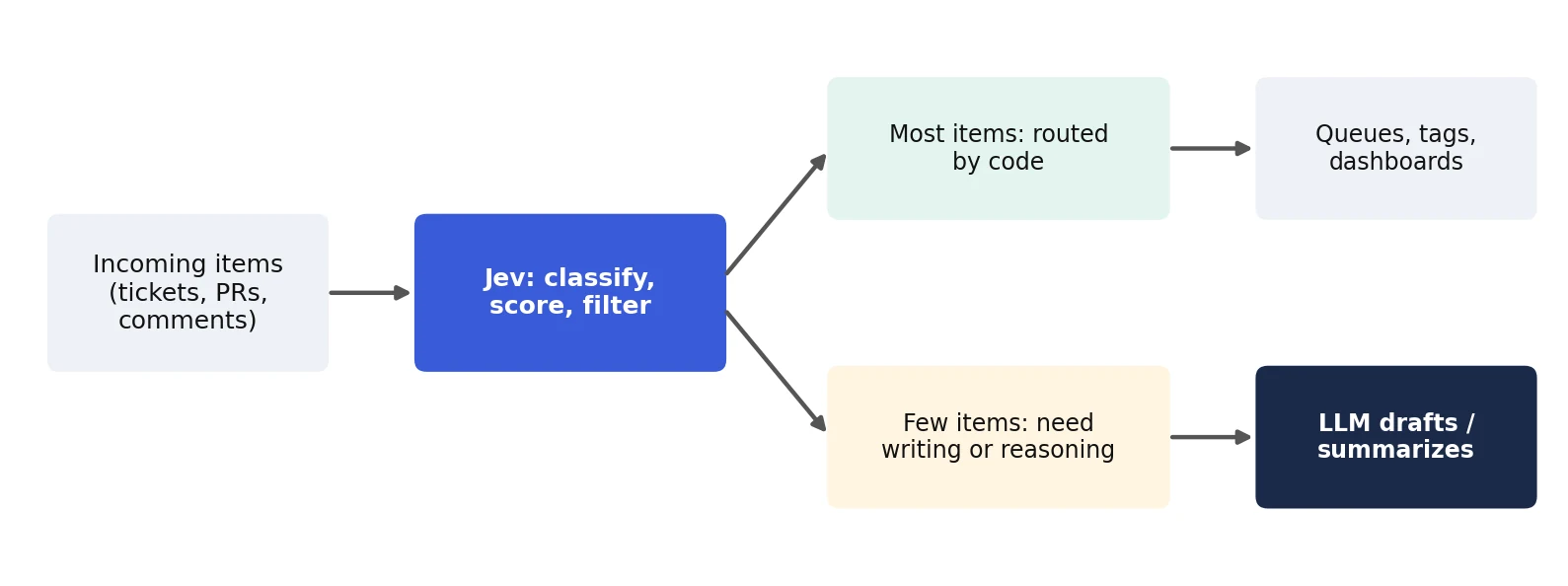 Jev and LLM cascade workflow
