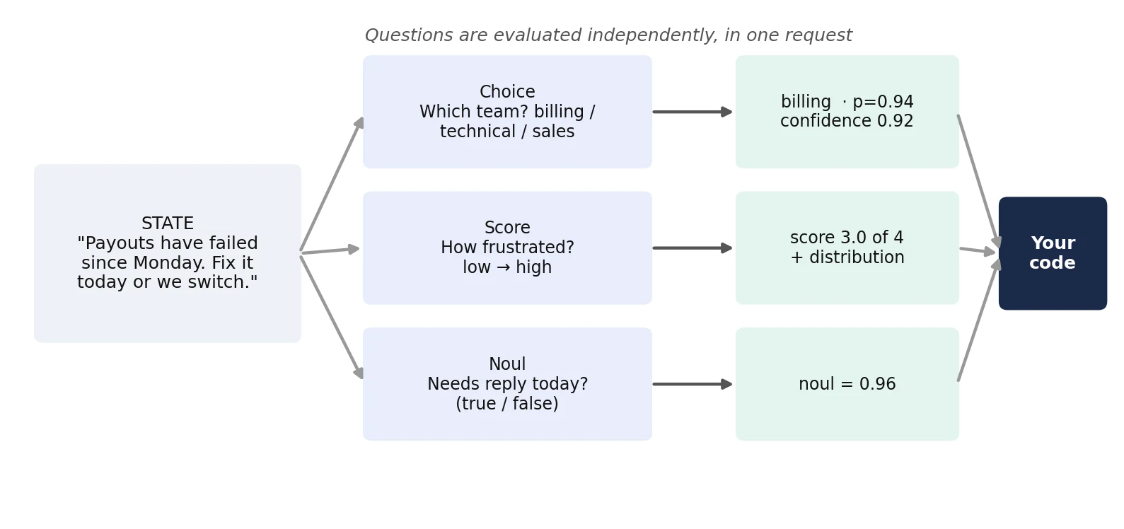Jev request anatomy with Choice, Score and Noul questions