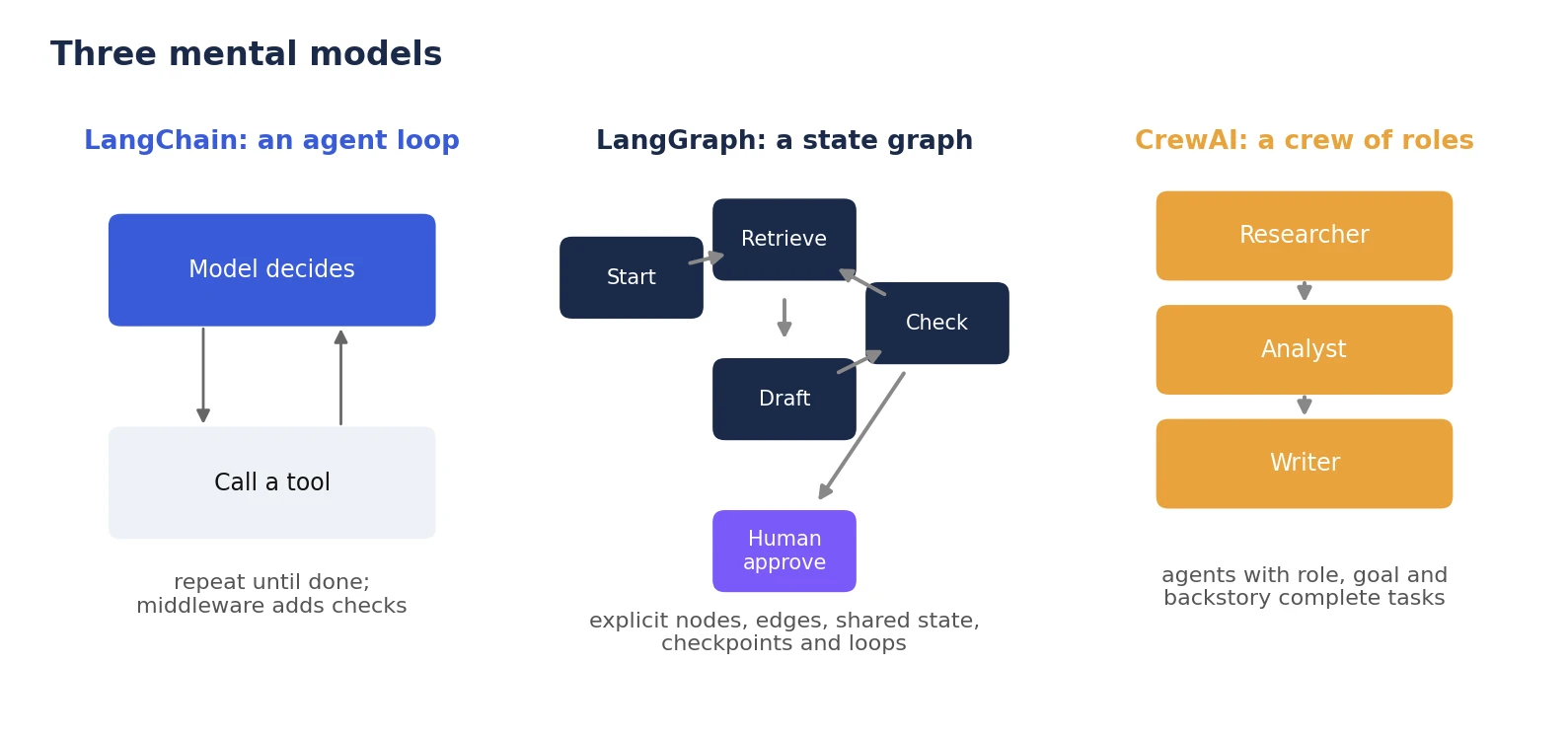 agentic ai frameworks