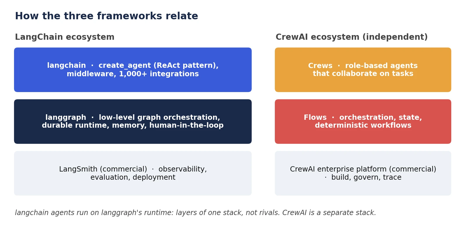 agentic ai frameworks