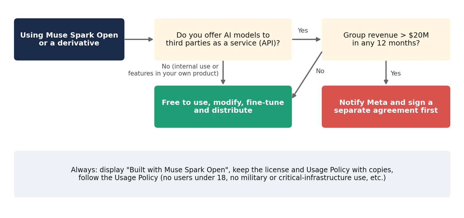 Muse Model License decision flow