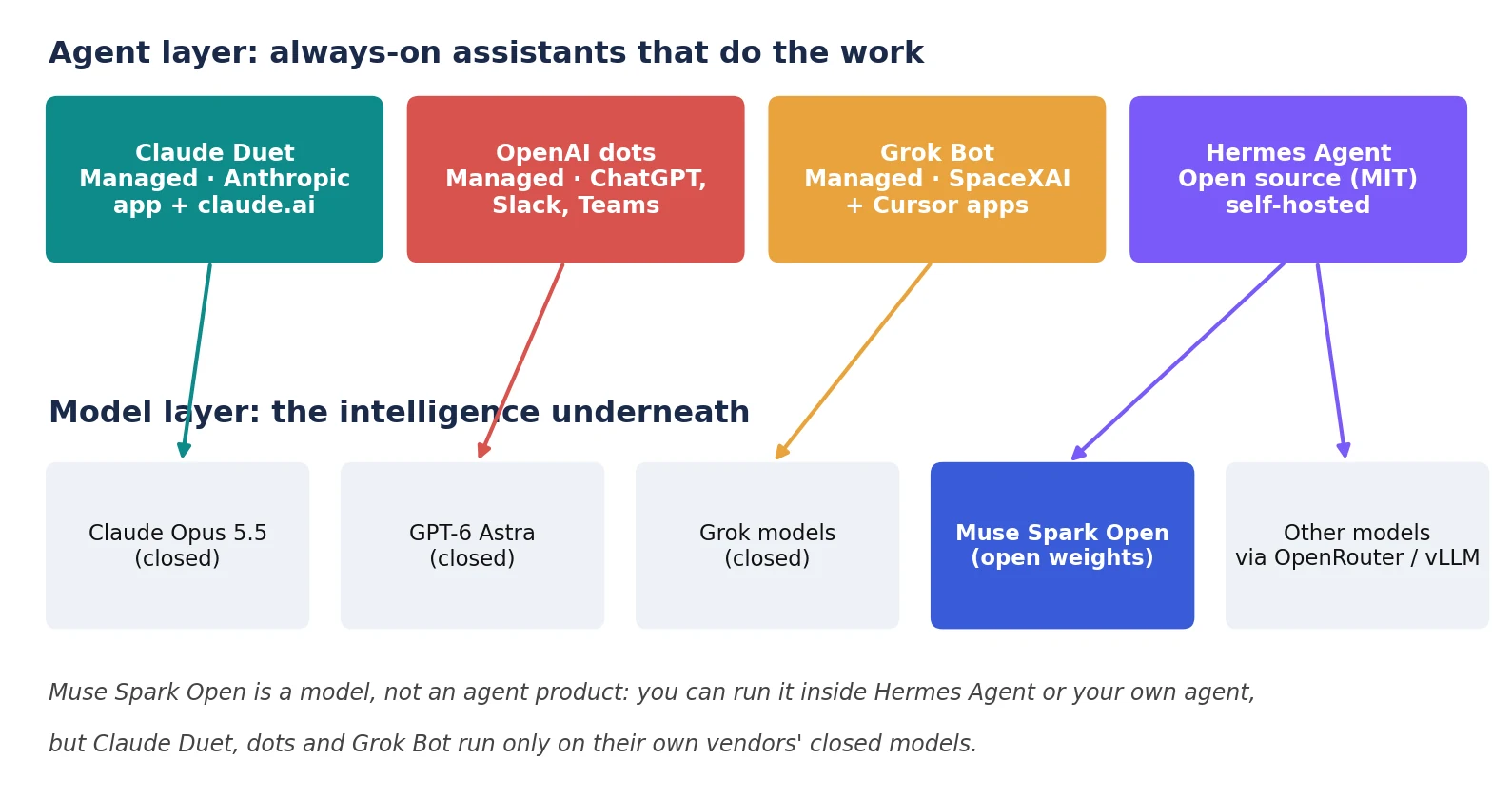 Muse Spark Open model layer vs Claude Duet, dots, Grok Bot and Hermes agent layer
