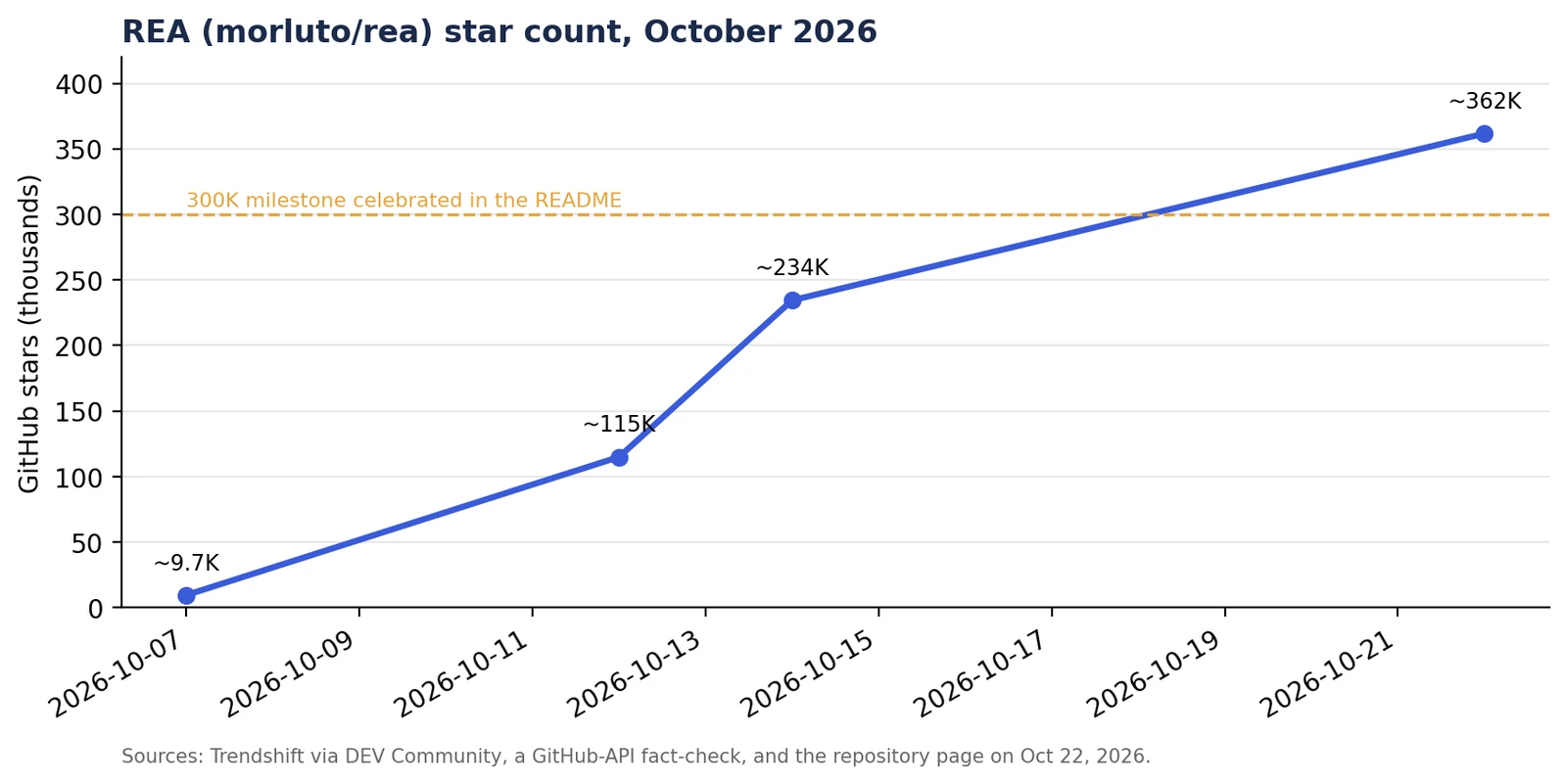 REA GitHub star growth October 2026