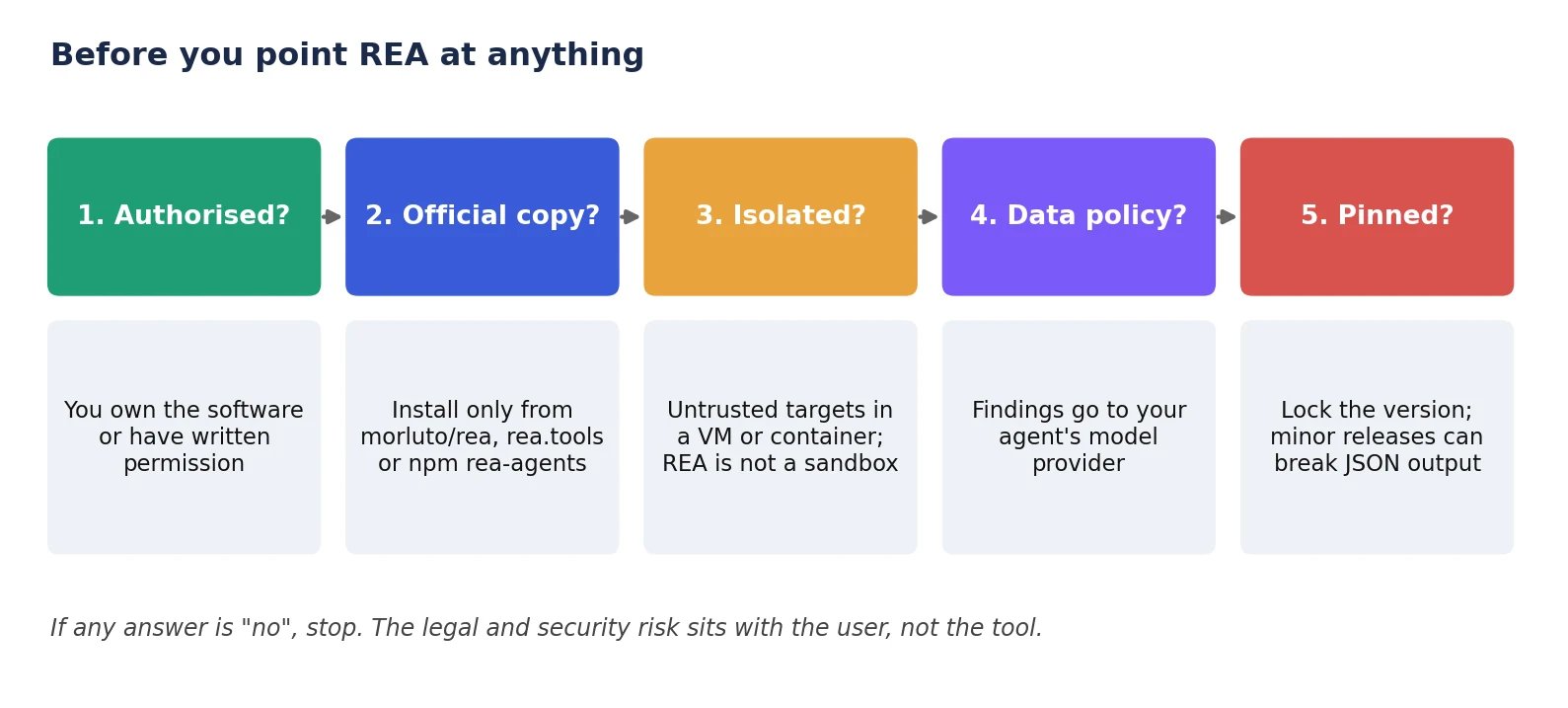 REA safety and compliance checklist